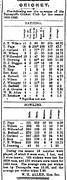 Cricket Averages Season 1899/1900